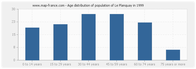 Age distribution of population of Le Planquay in 1999